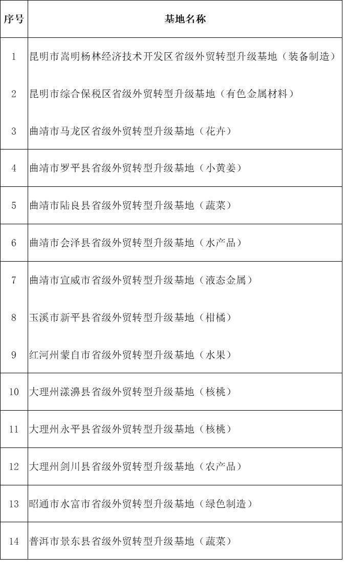 液態(tài)金屬進入云南省商務廳關于2023年省級外貿(mào)轉(zhuǎn)型升級基地擬認定名單的公示