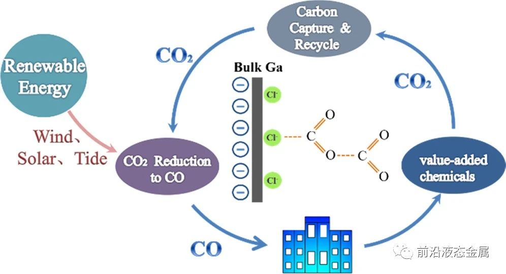 探究液態(tài)金屬鎵電極表面陰離子對(duì)CO2轉(zhuǎn)化為CO效率影響