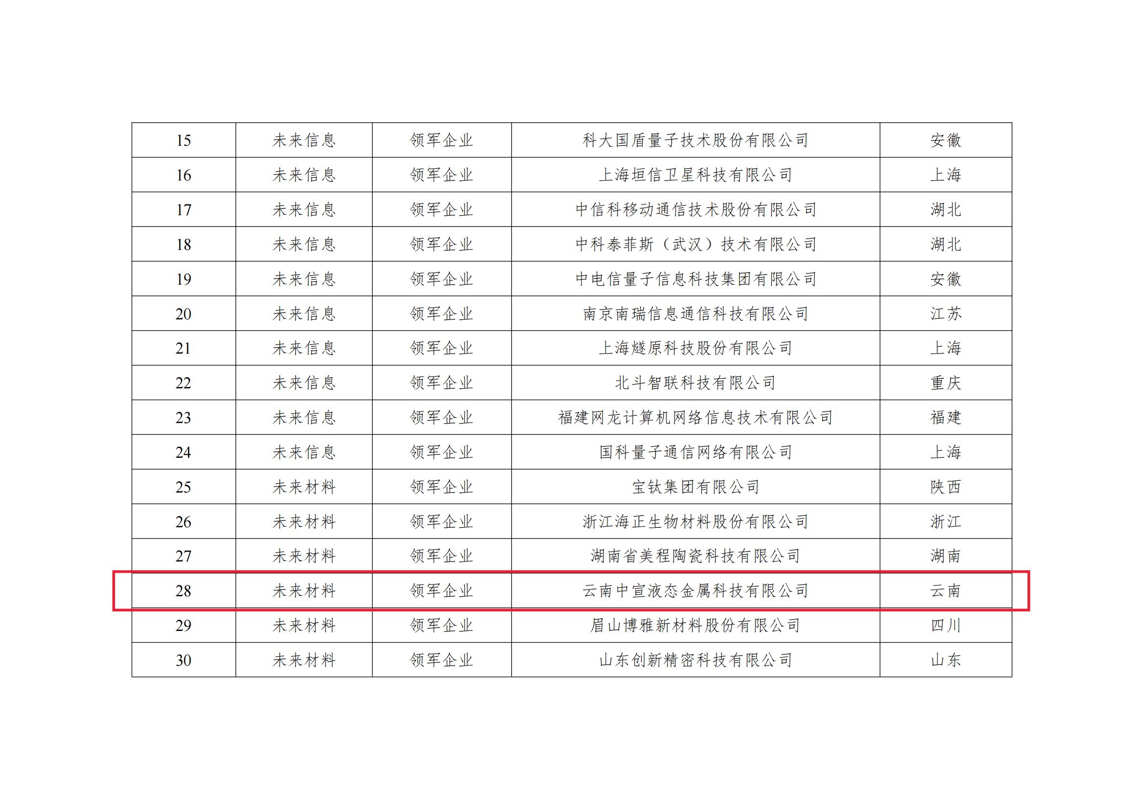 云南唯一！曲靖1家企業(yè)入選國(guó)家級(jí)未來(lái)產(chǎn)業(yè)領(lǐng)軍企業(yè)