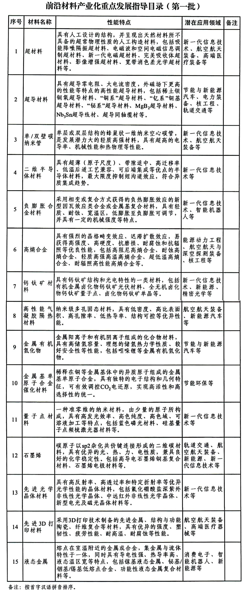 工信部、 國資委聯(lián)合印發(fā)第一批前沿材料產(chǎn)業(yè)化重點(diǎn)發(fā)展指導(dǎo)目錄